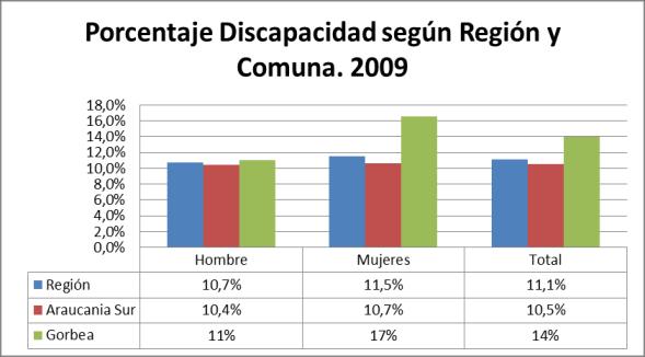 Tabla 2: Principales Indicadores Socioeconómicos de la Comuna de Gorbea, 2009 Indicadores Socioeconómicos Gorbea Región País Pobreza no Indigente 16,8 18,1 11,4 Porcentaje de Indigencia 6,2 9,0 3,7