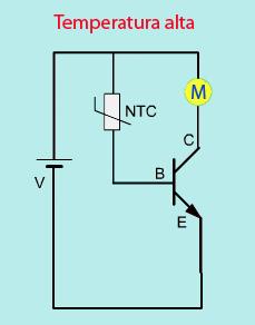 El transistor está en saturación cuando la corriente en la base es muy alta; en ese caso se permite la circulación de corriente entre el colector y el emisor y el transistor se comporta como si fuera