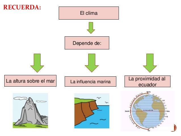E L C L I M A El clima es un conjunto de fenómenos atmosféricos que caracterizan cada región de la Tierra y puede ser alterado por factores naturales como: