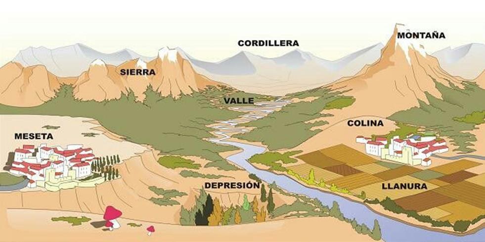 EL CLIMA Y EL RELIEVE Sierras: Son alineaciones montañosas de menor altitud y de pequeña extensión. Hay multitud de sierras adosadas a las grandes cordilleras o que forman parte de ellas.