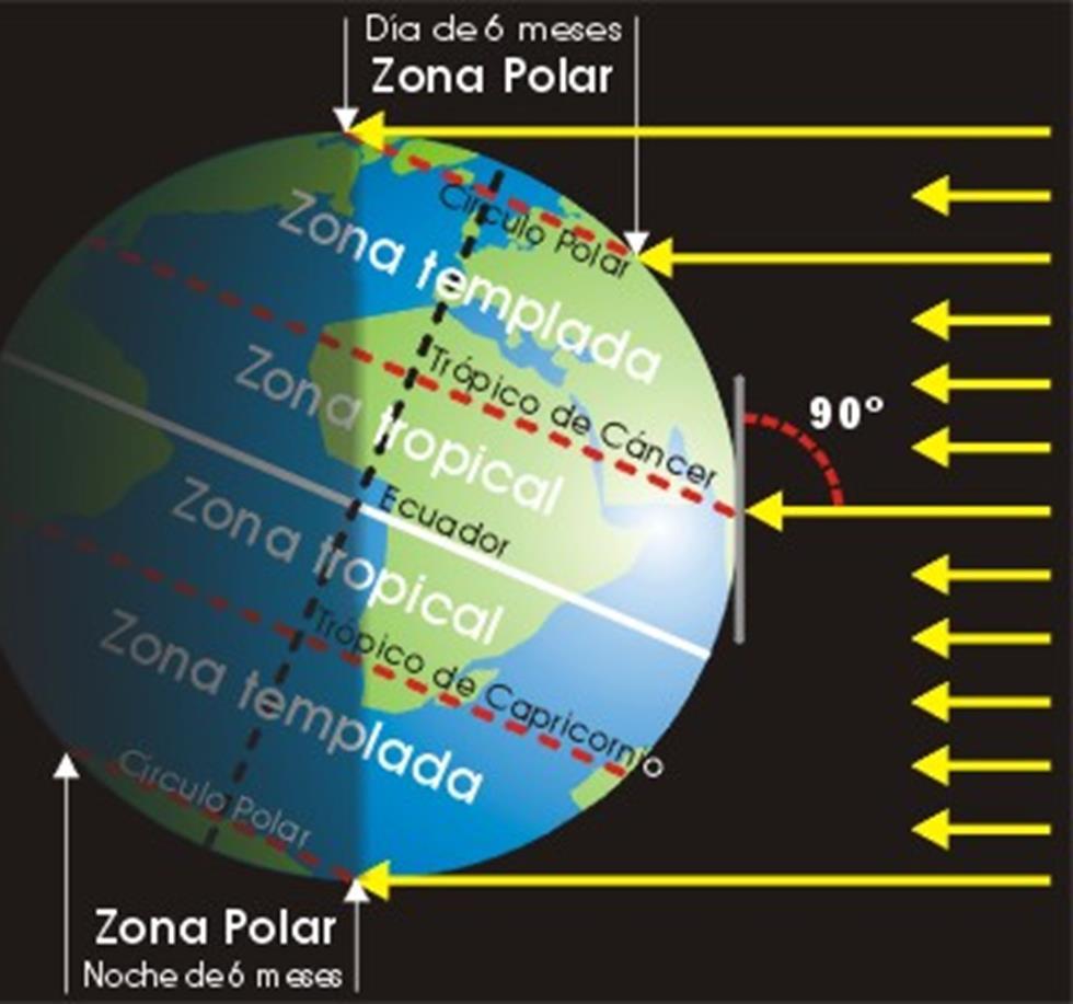 ZONAS CLIMÁTICAS Zona cálida o tropical: la zona más calurosa del planeta, está ubicada entre los trópicos de Cáncer y Capricornio, allí los rayos solares llegan más directos y en forma perpendicular