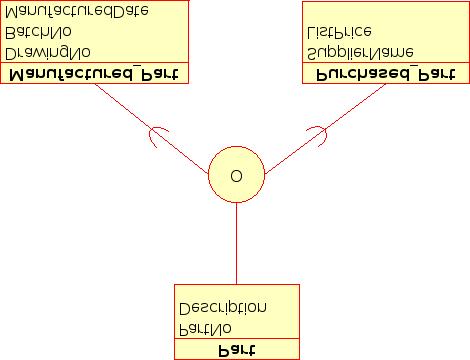 Representación visual de una especialización de solapamiento en un diagrama ER Categoría Una entidad derivada se considera una Categoría cuando representa una colección de objetos que es un
