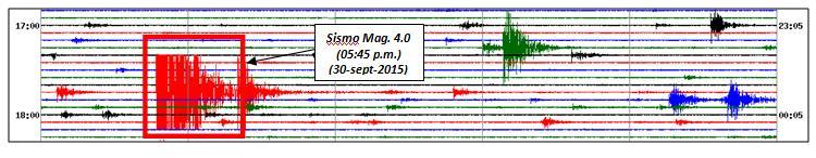 Figura 4 Cronología de registro sismográfico en estación sísmica La Cañada, ubicada aproximadamente a 5 km del área epicentral Del total de sismos registrados, al menos 39 han sido sentidos por los