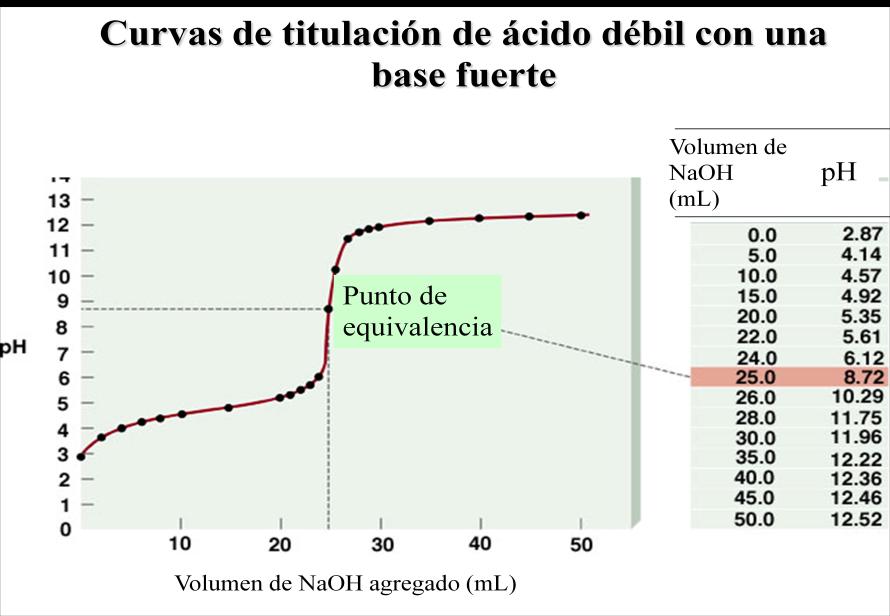 EJERCICIOS PROPUESTOS ÁCIDOS 1) 100 ml exactos de ácido nitroso, (HNO 2 ) 0,10 mol/l,
