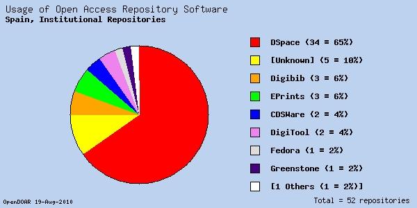 Repositorios OA: software El software
