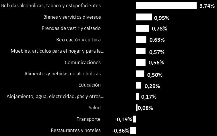 Inflación mensual por divisiones de productos A continuación se presenta La incidencia inflacionaria más significativa en junio de 2016, la cual provino de tres divisiones: Alimentos y bebidas no