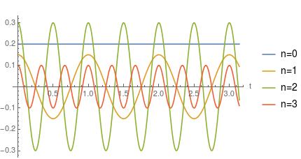 Desarrollo de Fourier Una función periódica puede epresarse como combinación lineal de varios MAS de diferentes frecuencias: