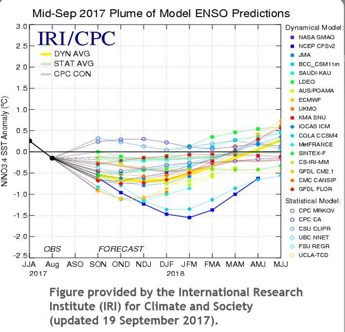 La mayoría de los modelos tanto dinámicos y estadísticos pronostican condiciones neutras del ENSO para el resto del año y comienzos del 2018. Fig. 2 Figura 2.