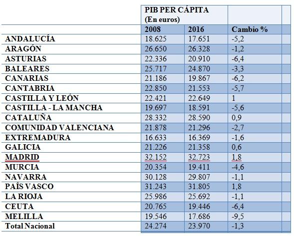Según previsiones para el año 2017, el PIB de la Comunidad de Madrid sería de un 2.4%, estimado por 0.1 punto porcentual por debajo de Comunidades Autónomas como: Aragón, Navarra, C.