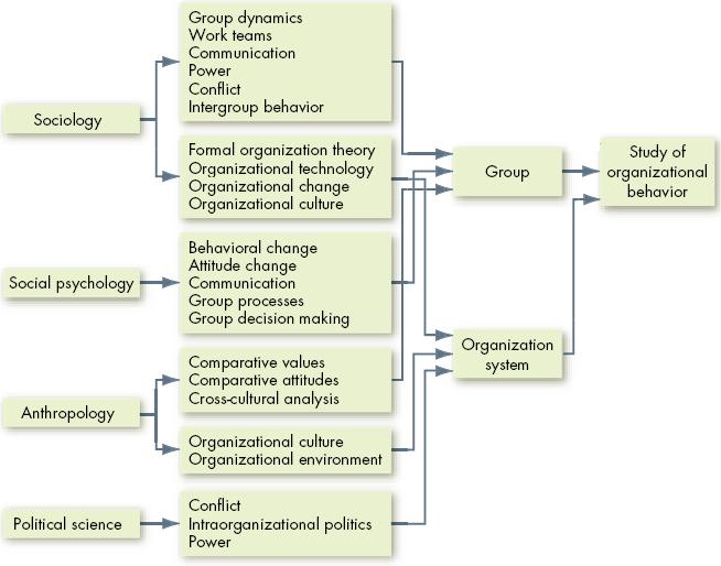 Sociología Dinámicas de grupo Equipos de trabajo Comunicación Poder Conflicto Comportamiento entre grupos Teoría de la organización Tecnología organizacional Cambio organizacional Cultura