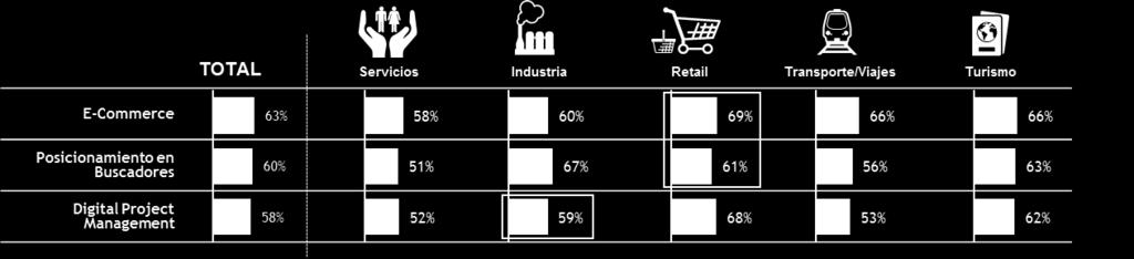 Inversión en Disciplinas Digitales La inversión en herramientas digitales no presenta muchas diferencias por sector, destacando Retail en E-Commerce y Posicionamiento en buscadores, e Industria en