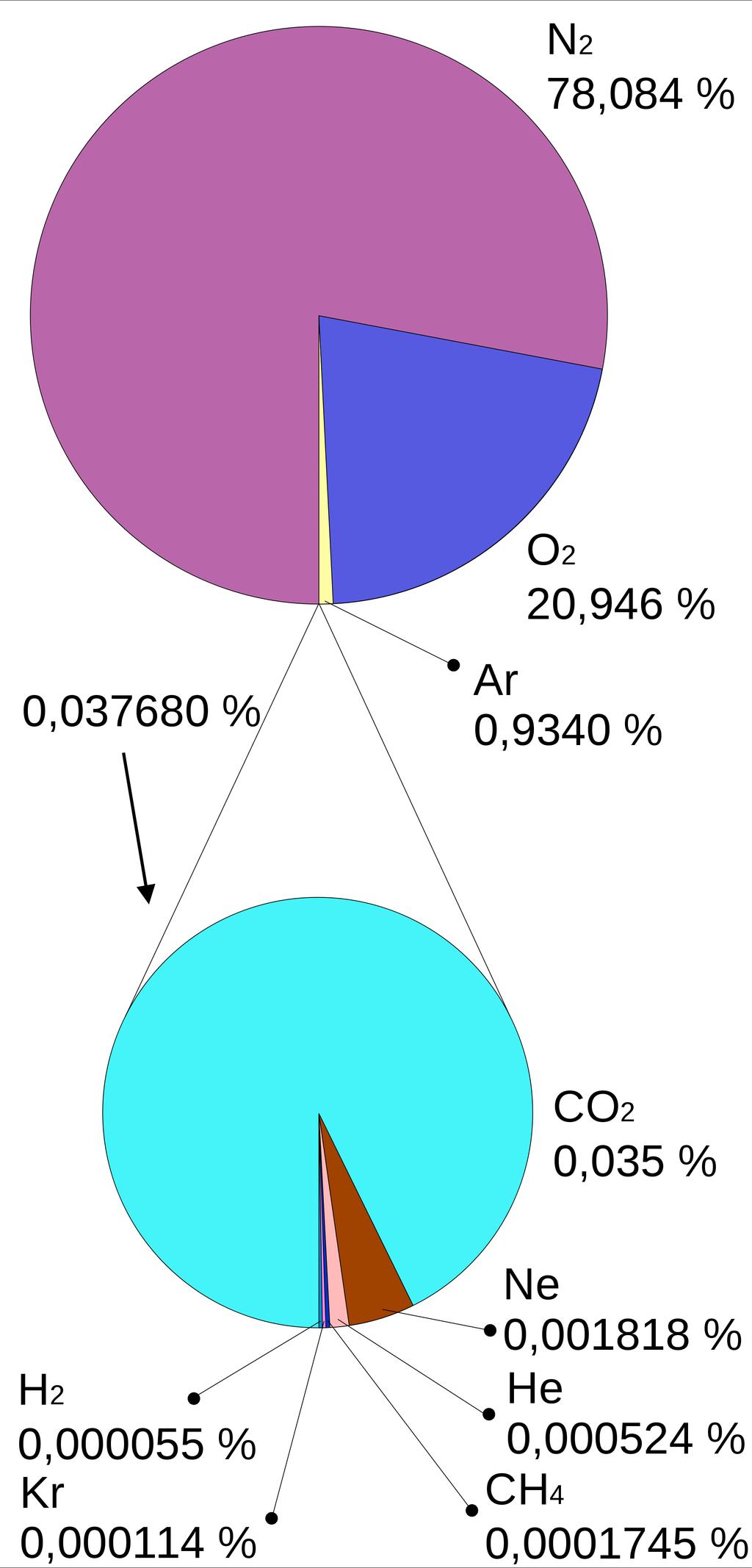 Composició de l atmosfera - Nitrogen (78%) - Oxigen (20,9%) - Ar (0,93%) - CO2 (0,03%) - Vapor d aigua (quantitat
