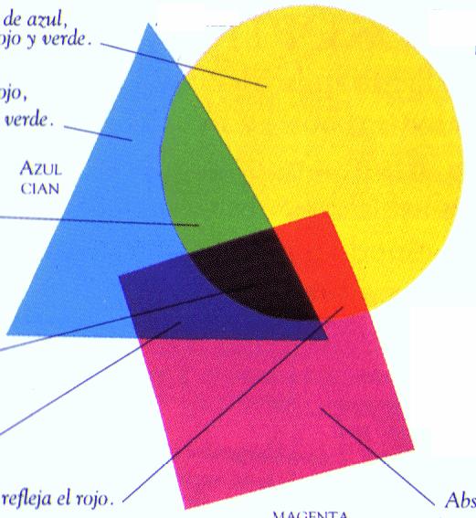 Hay conos en nuestra retina para cada una de estas longitudes de onda Colores sustractivos Se usan en pigmentos y tintas