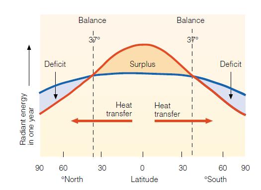 Energía radiante anual Transferencia de calor ºS Latitud ºN