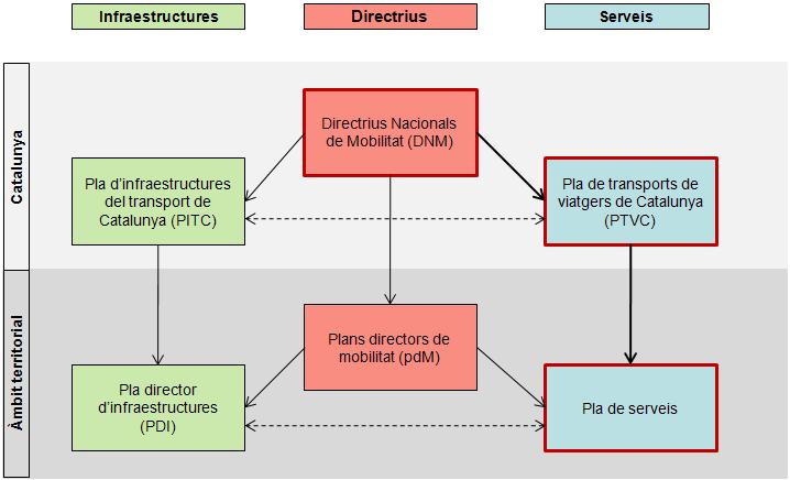 Antecedents El PTVC defineix les línies d actuació en relació amb l oferta dels serveis de transport públic a Catalunya i la gestió del conjunt del sistema.