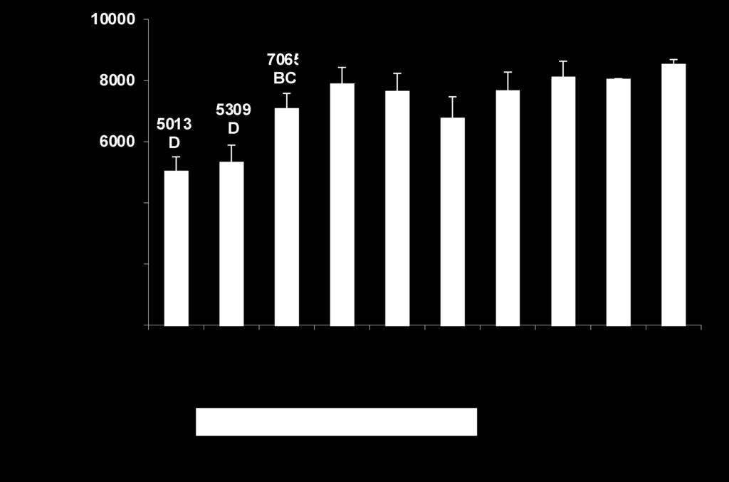 Figura 2: Producción de sorgo según tratamientos de fertilización. Letras distintas sobre las columnas representan diferencias estadísticamente significativas entre tratamientos.