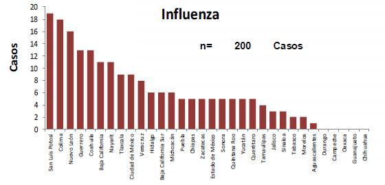 North America- America del Norte Graph 1. Mexico: Influenza virus distribution by EW 2014-17, EW 47. Distribución de virus influenza por SE 2014-17, SE 47. Graph 2.