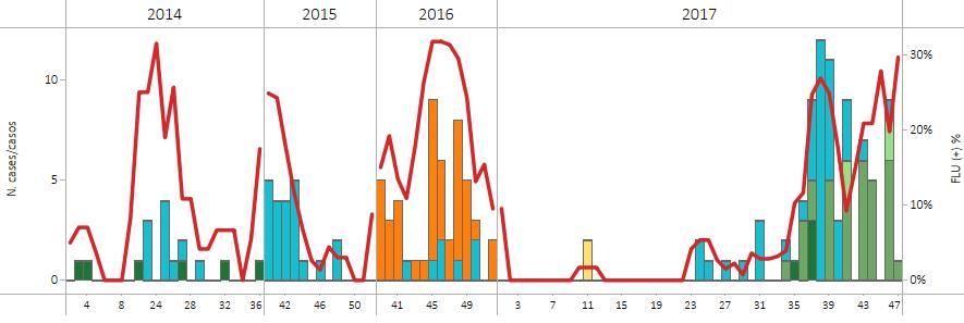 / Durante la SE 48, el porcentaje de positividad para influenza se ubicó por debajo del umbral de alerta y en la curva epidémica promedio. Graph 1.