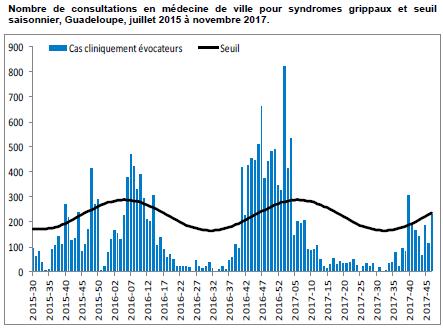 Caribbean- El Caribe French Territories / Territorios Franceses Graph 1,2. Guadeloupe: During EW 46 and EW 47, the number of ILI consultations increased at the maximum expected level.