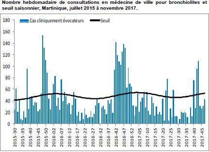 Guadeloupe, Number of bronchiolitis consultations,ew 46-47, 2017 Numero de consultas de bronquilitis, SE 46-47, 2017 Graph 3.