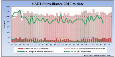 La mayoría de los casos fueron detectados en Soufriere y Micoud Graph 4. In EW 48, SARI activity slightly decreased as compared to the previous week, representing 4.5% of total hospitalizations.