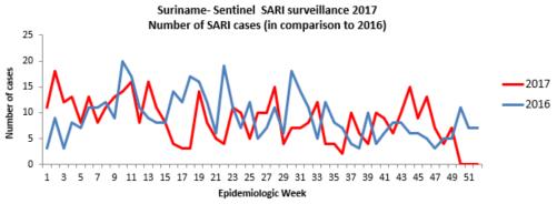 Caribbean- El Caribe observados en la temporada previa para el mismo período. Hasta la SE 49, los casos de ETI aumentaron ligeramente en relación a la semana previa. Graph 3.