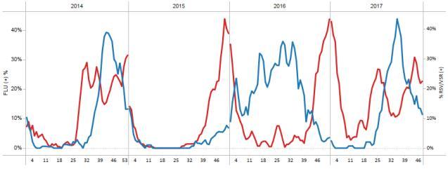 / Durante la SE 48, la actividad de influenza continuó en aumento (25,9% de positividad) en relación a semanas previas con predominio de influenza A(H3N2). Graph 2.