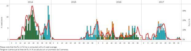 Central America- América Central Graph 1. Honduras. Influenza virus distribution EW 47, 2014-17 Distribución de influenza SE 47, 2014-17 Graph 2.