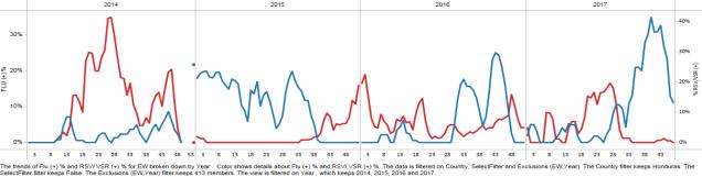 Honduras : Percent positivity for influenza, 2017 (in comparision to 2010-2016) Porcentaje de positividad de influenza, 2017 (en comparación con 2010-2016) Nicaragua Graph 1.