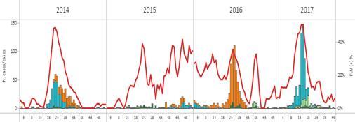 / Durante la SE 37, el porcentaje de positividad para influenza y para VSR fueron menores que los registrados en la temporada previa para el mismo período. Graph 3.