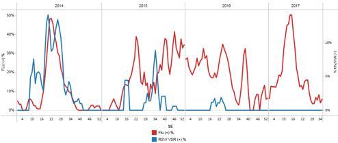 / Durante la SE 48, el número de casos de IRAG se reportó por debajo del umbral de alerta y de la curva epidémica promedio para esta temporada. Graph 4.