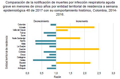 Colombia: ARI-related deaths reported among children under 5 years of age by territorial entity, EW 48, 2017, as compared to 2014-2016. Ecuador Graph 1.