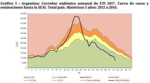 South America/América del Sur- South Cone and Brazil/ Cono Sur y Brasil Graph 1. Argentina. ILI cases. Endemic channel, EW 48, 2017 Graph 2. Argentina. SARI cases.