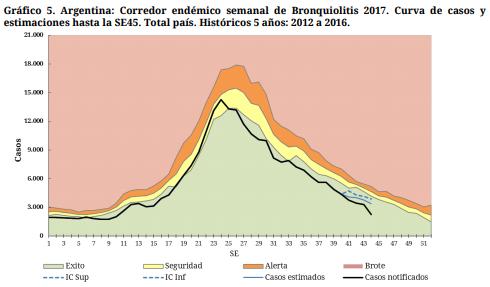 Argentina: Influenza-associated deaths by EW. EW 1 to EW 44, 2017. Muertes asociadas a influenza por SE. SE 1 a 44, 2017. (n=105) Brazil Graph 1-3.