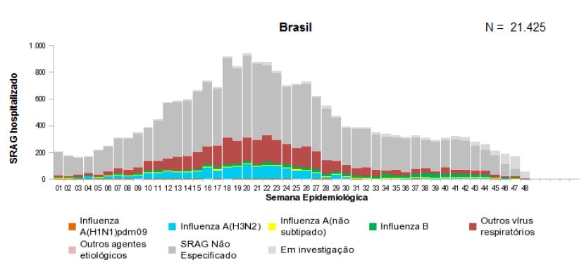 South America/América del Sur- South Cone and Brazil/ Cono Sur y Brasil han sido reportados en la región suroeste de Brasil, principalmente provenientes de Sao Paulo (región sudeste). Graph 4,5.