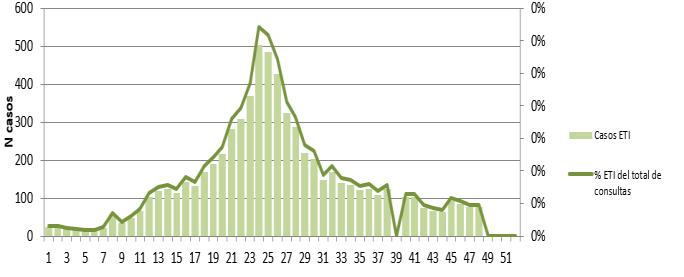 Chile: Influenza virus distribution by EW 48, 2014-17 Distribución de virus de influenza, por SE 48, 2014-17 Graph 5.