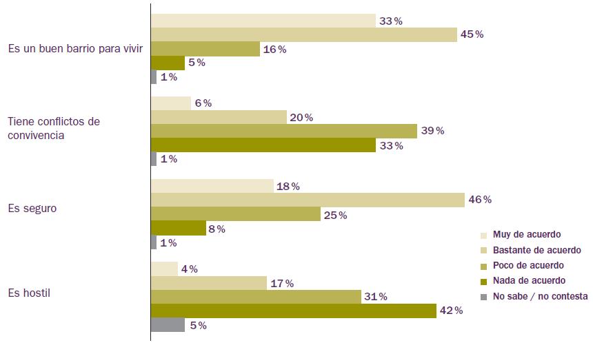 De manera mayoritaria, los residentes de los territorios de estudio sienten que el suyo es un buen barrio para vivir (78%) y que es seguro (64%).