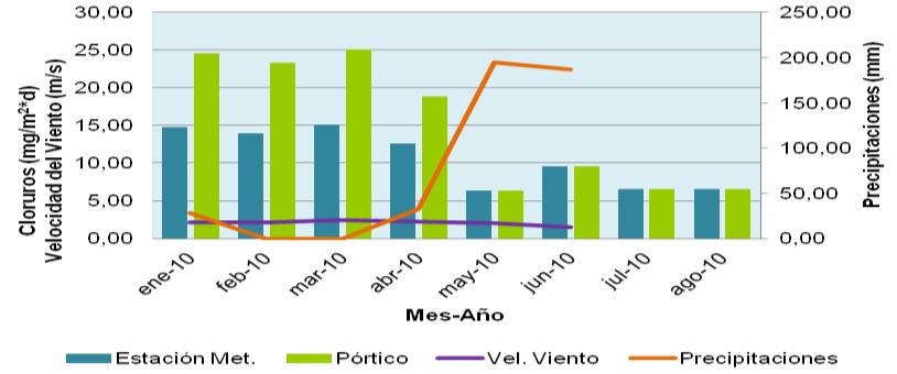 Influencia de las precipitaciones y velocidad del viento en la deposición de Cloruros. Período: 2008 2009. 3 Fig. 1.
