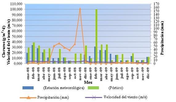 Influencia de las precipitaciones y velocidad del viento en la deposición de Cloruros. Período: 2010. Fig. 2. Influencia de las precipitaciones y la velocidad del viento en la deposición de SO 2.