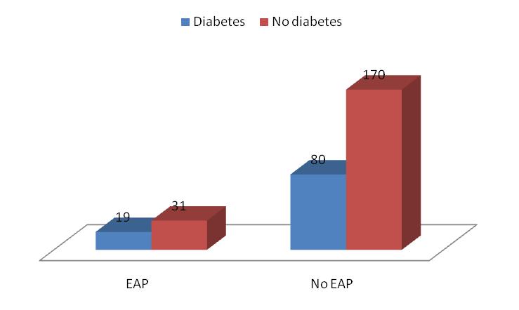 - Diabetes : 33% (99) Enfermedad No enfermedad Diabetes 6,3 19 26,7 80 No diabetes 10,3 31 56,7 170 La proporción de EAP presente en