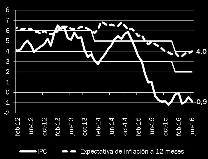 Inflación general Inflación: general y expectativas variación interanual en % IPC: indicadores de precios variación interanual junio en % 2015 2016 IPC 1,0-0,9 Ponderaciones Junio 2015 Regulados