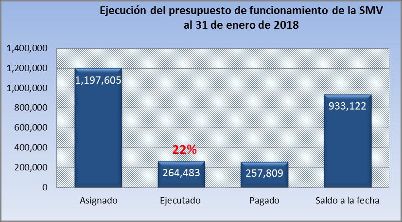 264,483, que representa un 22% de ejecución en relación al presupuesto asignado y se efectuaron pagos por B/. 257,809. Ver Anexo No.