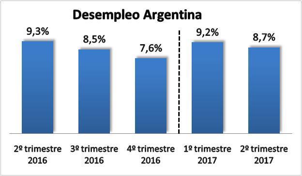 EVOLUCION DEL EMPLEO EN ARGENTINA La desocupación en la Argentina al cierre del 2º trimestre del año fue de 8,7% de