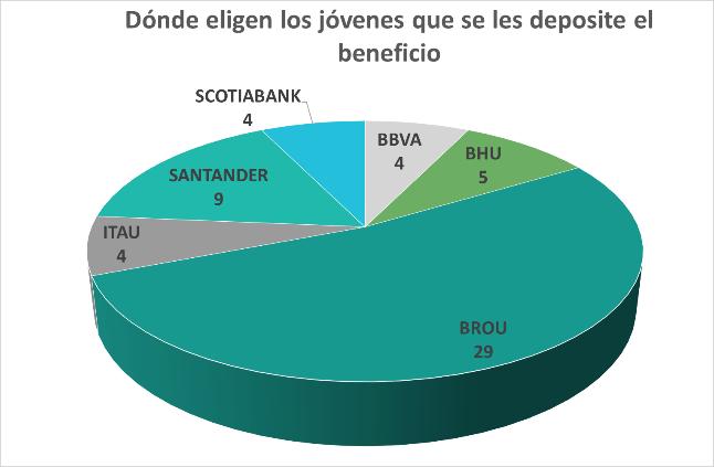 El 53% de los jóvenes eligieron que se le deposite el beneficio en el Banco República, el banco Santander es segunda institución de preferencia de los jóvenes, ya que el 16% de los