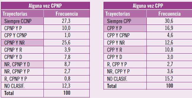 Trayectorias laborales heterogéneas Para los que alguna vez fueron CPNP: (1) siempre CPNP, (2) CPNP NO REG.
