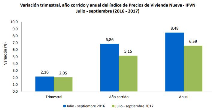 Resultados trimestrales (julio septiembre 2017 / abril junio de 2017) La variación del trimestre julio septiembre de 2017 para