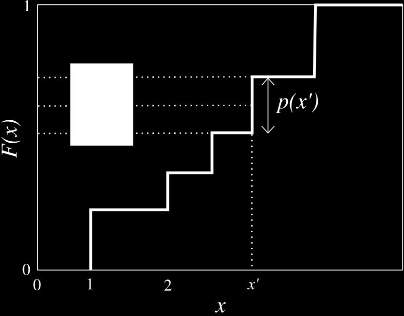 Codigos de Shannon-Fano-Elias Es un procedimiento constructivo que utiliza la función de distribución acumulativa para asignar palabras de código. Supongamos que X = {1, 2,..., m} y p(x) > 0 x X.