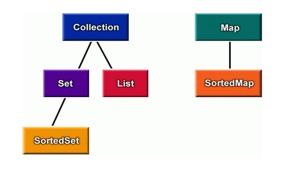 Interfaces de las colecciones Las colecciones se definen por la siguiente jerarquía de interfaces Ventajas de definir interfaces: Se separa la especificación de la implementación Es