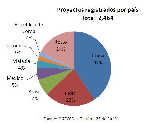 México ocupa el cuarto lugar a nivel mundial de proyectos registrados tipo MDL La UNFCCC
