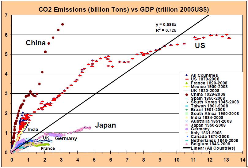 Billion CO 2 Tons Las emisiones antropogénicas atribuibles a combustión son